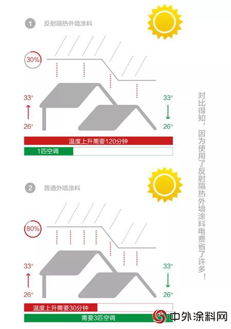 綠色建築節能防曬黑科技！三棵樹工程•太陽熱反射隔熱塗料，還城市清爽夏日