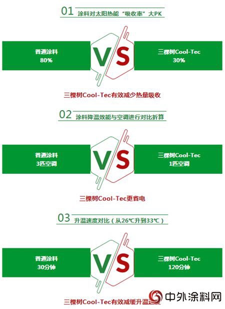 綠色建築節能防曬黑科技！三棵樹工程•太陽熱反射隔熱塗料，還城市清爽夏日