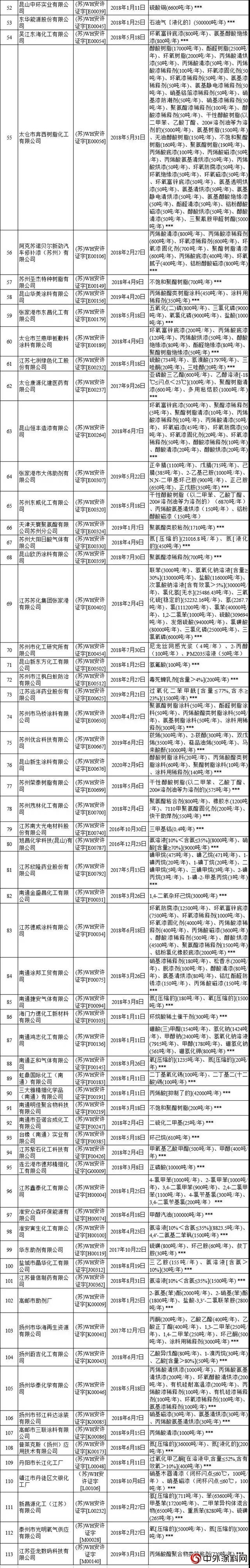 江蘇地區113家危化企業(ye) 安全生產(chan) 許可證被注銷!(名單)