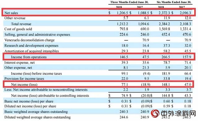 艾仕得發布2018年Q2業(ye) 績，淨銷售額為(wei) 12.065億(yi) 美元"128798"