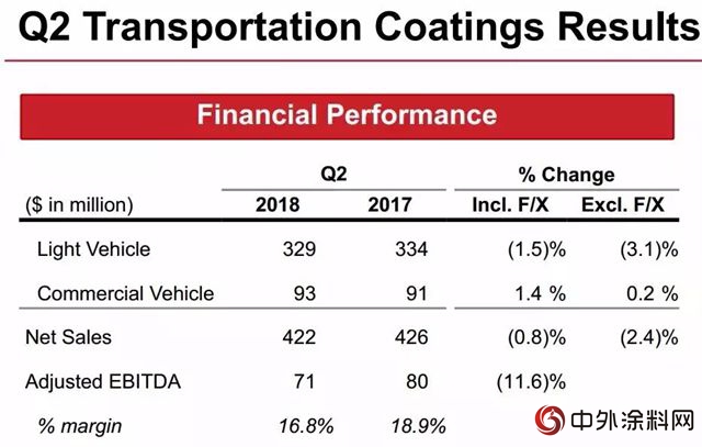 艾仕得發布2018年Q2業(ye) 績，淨銷售額為(wei) 12.065億(yi) 美元"128798"