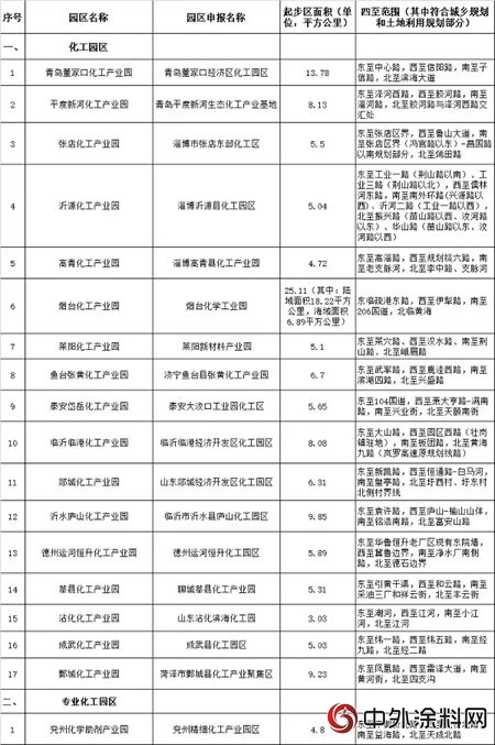 山東(dong) 省第二批擬認定化工園區和專(zhuan) 業(ye) 化工園區公示"128812"