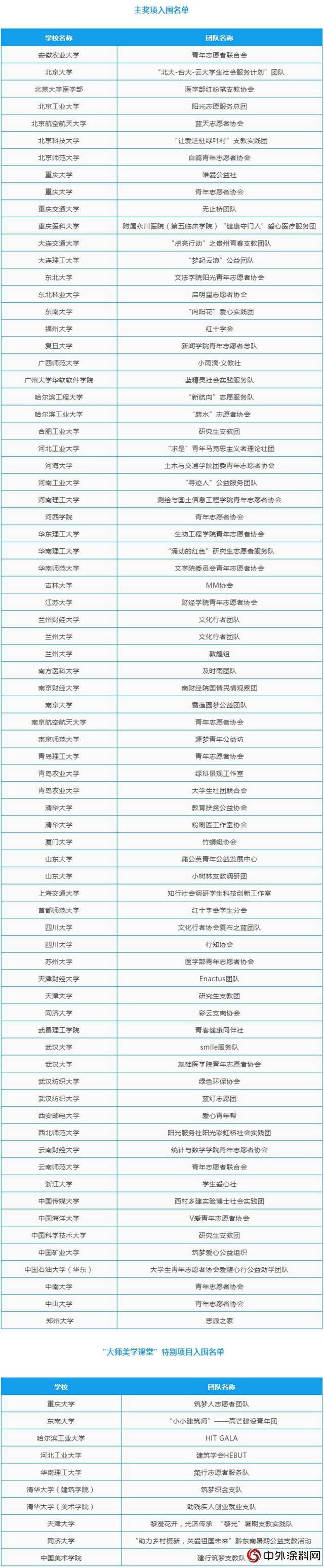 2018年阿克蘇諾貝爾中國大學生社會(hui) 公益獎候選名單"128863"