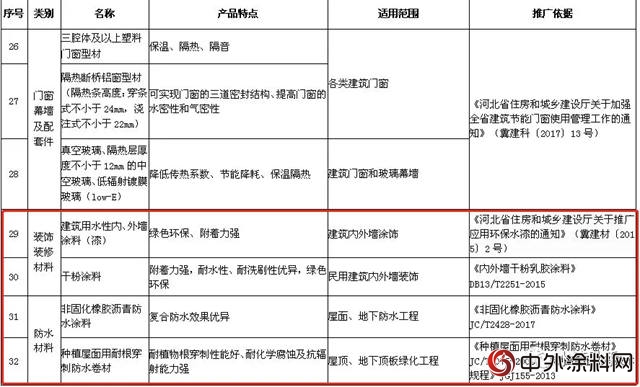 河北:禁用VOCs含量超標建築塗料、膠粘劑，推廣水漆"129065"