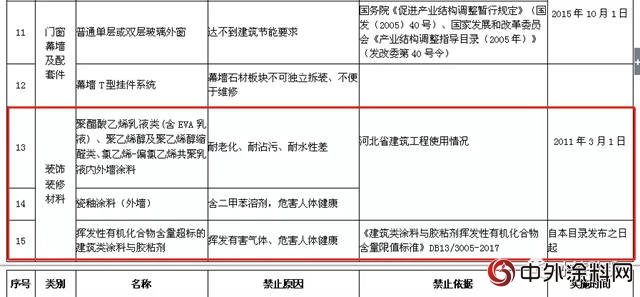 河北:禁用VOCs含量超標建築塗料、膠粘劑，推廣水漆"129065"