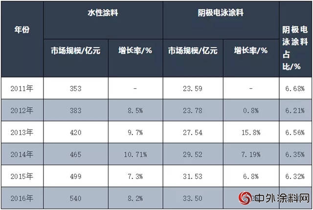 湘江塗料承擔的《綠色設計產品評價技術規範 陰極電泳塗料》團體標準進入公布征求意見階段"
129089"