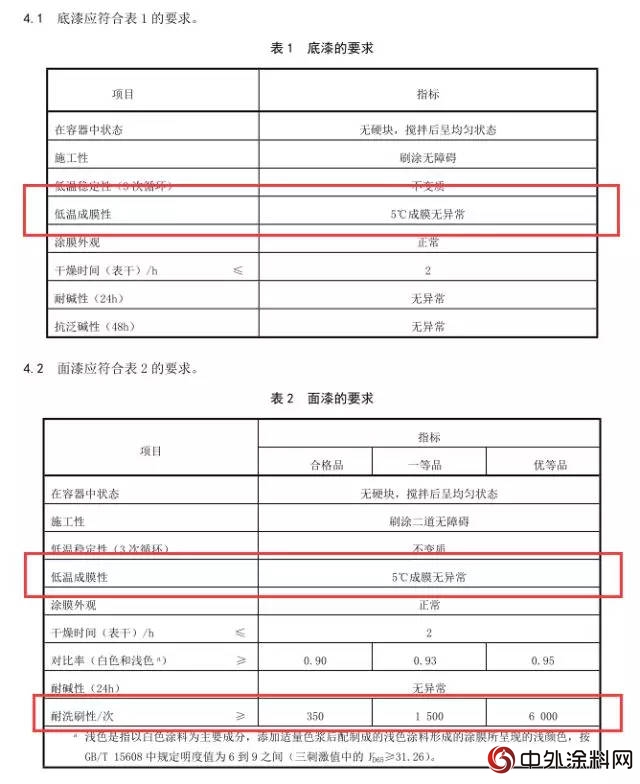 GB/T 9756-2018《合成樹脂乳液內(nei) 牆塗料》獲批發布"129233"