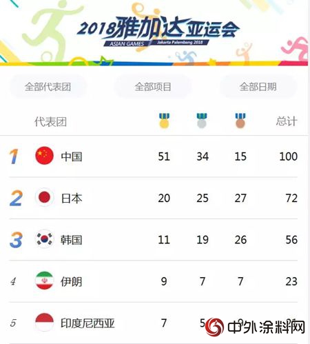 亞(ya) 運會(hui) 中國隊51金穩居第一！美塗士工程為(wei) 中國健兒(er) 喝彩"129238"