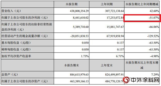 集泰化工半年度利潤腰斬 原因何在？"129258"
