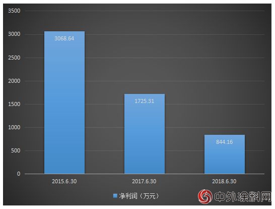 集泰化工半年度利潤腰斬 原因何在？"129258"