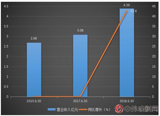 集泰化工半年度利潤腰斬 原因何在？"129258"