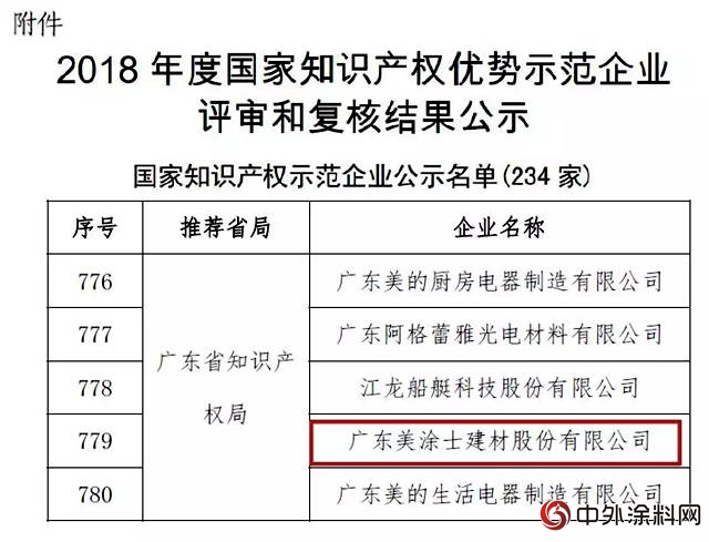 美塗士榮獲“2018年度國家知識產權優勢企業”稱號！