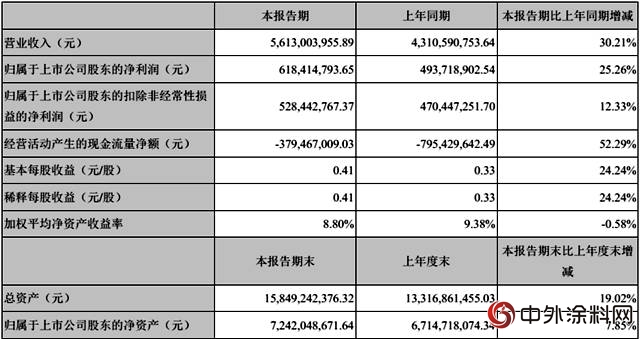 2018上半年營收56.13億(yi) 淨利6.18億(yi) ，東(dong) 方雨虹保持全速增長"129372"