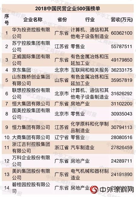 東(dong) 方雨虹上榜“2018中國民營企業(ye) 製造業(ye) 500強”，位列第405位，上升11位"129404"