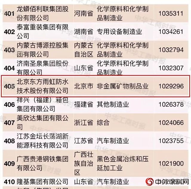 東(dong) 方雨虹上榜“2018中國民營企業(ye) 製造業(ye) 500強”，位列第405位，上升11位"129404"
