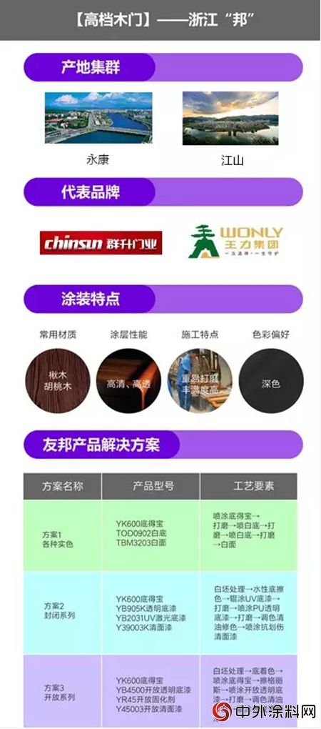 浙江“邦”高檔入戶木門塗裝為(wei) 何都選擇了友邦漆？"129454"
