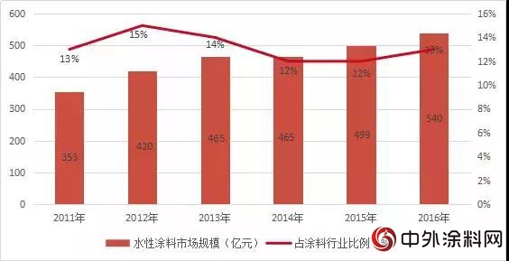 2018年我國水性塗料行業(ye) 發展趨勢分析 “油改水”推動水性塗料大發展`