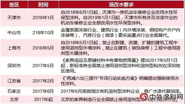 2018年我國水性塗料行業(ye) 發展趨勢分析 “油改水”推動水性塗料大發展`