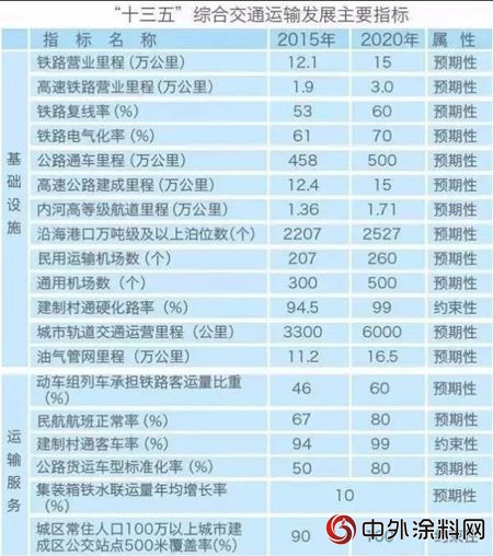 15萬(wan) 億(yi) 國家項目“大放水”能否刺激內(nei) 需，帶動交通塗料井噴?