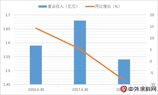 吉人高新公布半年報，營收1.54億(yi) 元，淨利潤暴跌59.64%