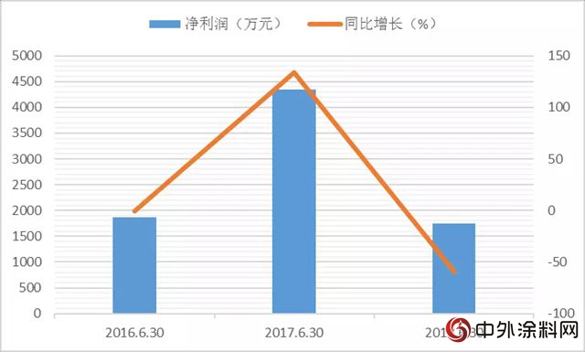 吉人高新公布半年報，營收1.54億(yi) 元，淨利潤暴跌59.64%