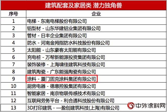 固克集團唯一獲評2018中國美好生活潛力獨角獸(shou) 建築外牆企業(ye) "129577"