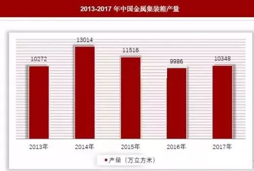 中國貿易回暖集裝箱產(chan) 量回升 水性集裝箱塗料行業(ye) 預計需求增長"129901"
