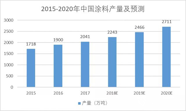 行業(ye) 報告：全球塗料市場重心向亞(ya) 太和中東(dong) 地區轉移
