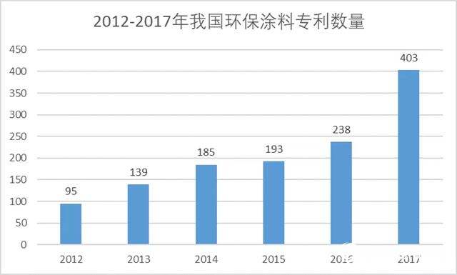 行業(ye) 報告：全球塗料市場重心向亞(ya) 太和中東(dong) 地區轉移