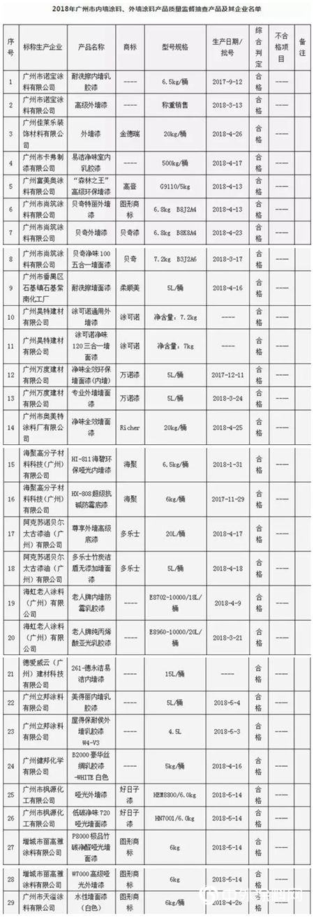立邦、阿克蘇諾貝爾、海虹老人等在內(nei) 的18家廣州企業(ye) 全線通過質監局抽檢!