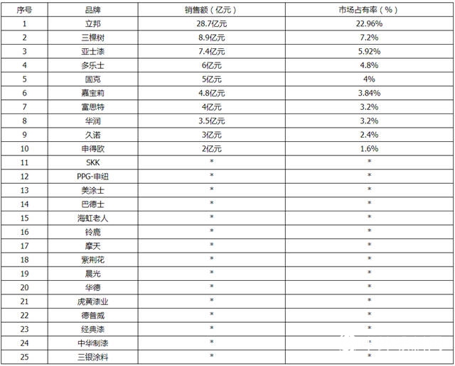 2017中國工程建築塗料品牌Top25，立邦、三棵樹、亞(ya) 士居前三甲"123215"