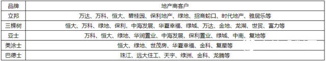 2017中國工程建築塗料品牌Top25，立邦、三棵樹、亞(ya) 士居前三甲"123215"