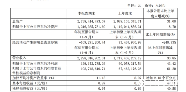 逆勢增長43.43％！營收達22億，三棵樹2018前三季報新鮮出爐