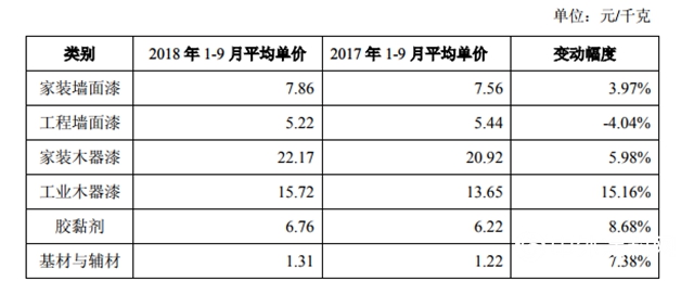 逆勢增長43.43％！營收達22億，三棵樹2018前三季報新鮮出爐