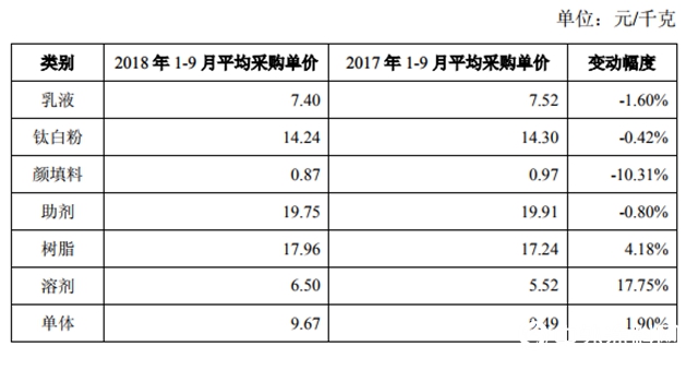 逆勢增長43.43％！營收達22億(yi) ，三棵樹2018前三季報新鮮出爐