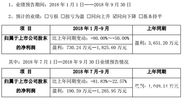 金力泰預計前三季度盈利730.24萬(wan) 元～1825.60萬(wan) 元
