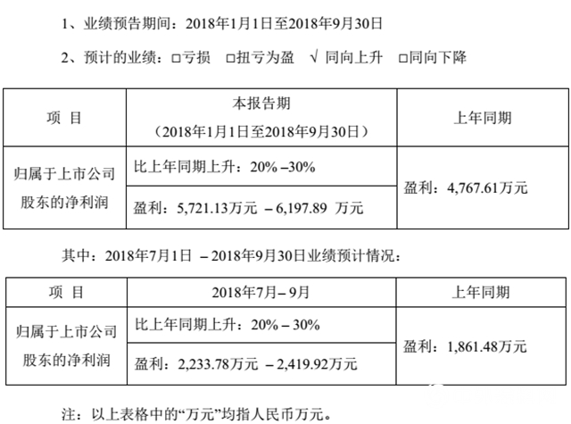 世名科技前三季度淨利潤預計將達到5721.13萬(wan) ～6197.89萬(wan) "130228"