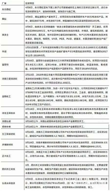 展辰、華潤、美塗士、東(dong) 方雨虹等大企均已積極布局水性領域，您跟上節奏了嗎？