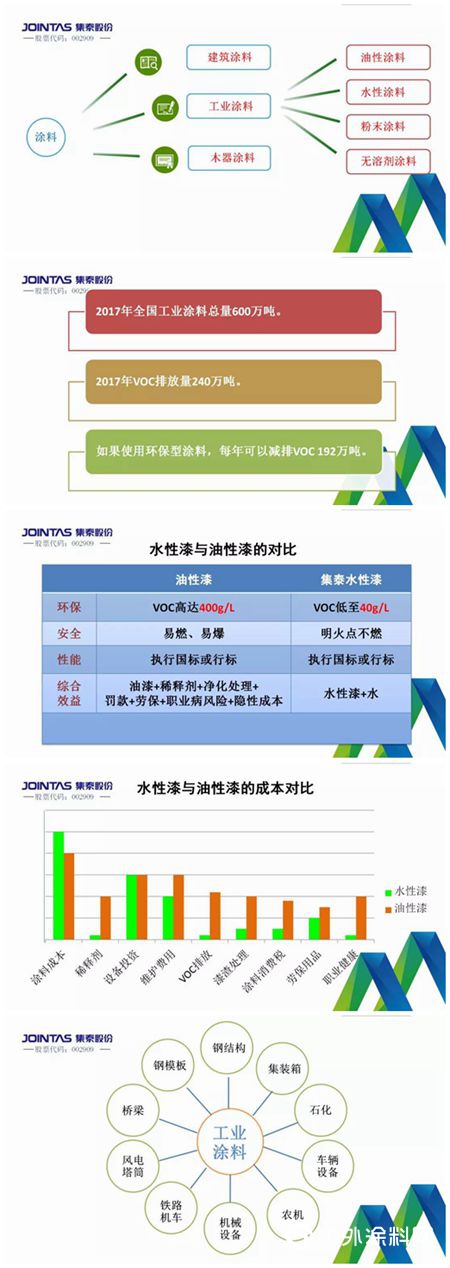 集泰股份的水性漆發展之路