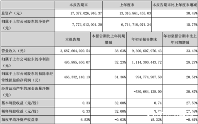 營收36.88億(yi) 元！東(dong) 方雨虹公布第三季度業(ye) 績"130293"