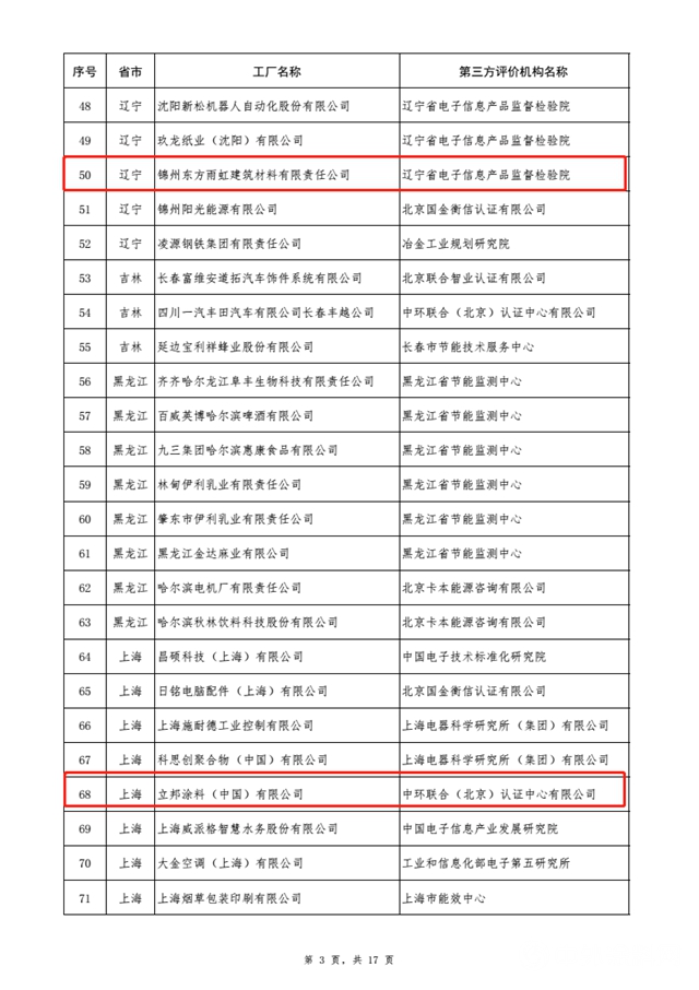 第三批綠色製造入圍名單公布 立邦嘉寶莉固克東(dong) 方雨虹榜上有名"130296"