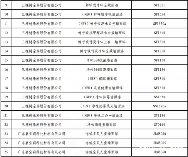 第三批綠色製造入圍名單公布 立邦嘉寶莉固克東(dong) 方雨虹榜上有名"130296"