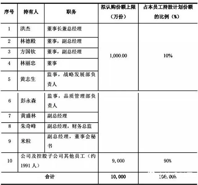 三棵樹發布員工持股計劃 上限1億元 洪傑承諾“兜底補足”"
130323"