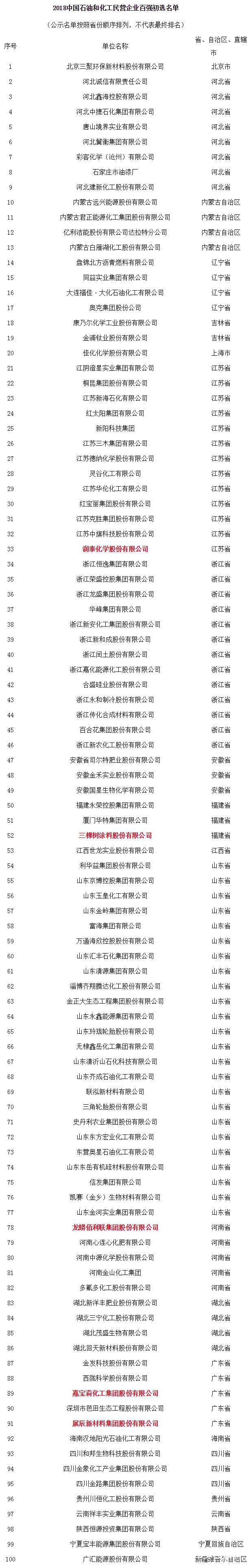 三棵樹、嘉寶莉、展辰、潤泰等榮登2018中國石油和化工民營企業(ye) 百強公示榜