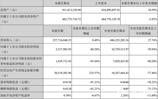 集泰股份第三季度營收2.58億(yi) 元，同比增長8.49%