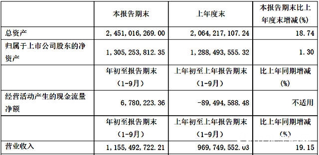 營收11.55億(yi) ，增長19.15% 亞(ya) 士發布2018第三季度報告