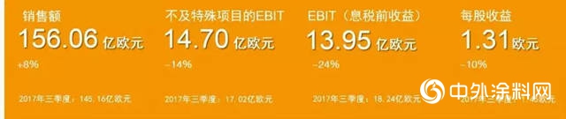巴斯夫2018年第三季度：銷售額增長，收益同比下降"130358"