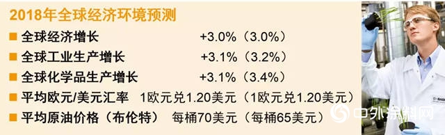 巴斯夫2018年第三季度：銷售額增長，收益同比下降"130358"