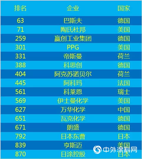 2018全球創新1000強：16家塗料及原料企業上榜，中國有1家！（附名單）"
130697"