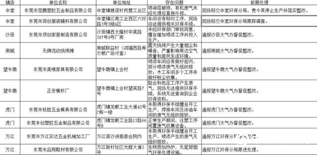 東(dong) 莞開展大氣VOCs走航監測行動，精準查找汙染源！多家企業(ye) 噴漆廢氣直排被查處！"130705"